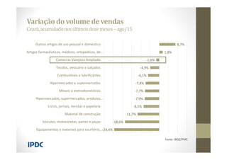 Variaçãodo volume de vendas
Ceará,acumuladonosúltimosdozemeses–ago/15
Fonte: IBGE/PMC
-24,4%
-18,6%
-11,7%
-8,5%
-7,9%
-7,7%
-7,4%
-6,1%
-4,9%
-1,6%
1,8%
8,7%
Equipamentos e materiais para escritório,…
Veículos, motocicletas, partes e peças
Material de construção
Livros, jornais, revistas e papelaria
Hipermercados, supermercados, produtos…
Móveis e eletrodomésticos
Hipermercados e supermercados
Combustíveis e lubrificantes
Tecidos, vestuário e calçados
Comércio Varejista Ampliado
Artigos farmacêuticos, médicos, ortopédicos, de…
Outros artigos de uso pessoal e doméstico
 