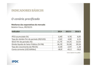 O cenário precificado
INDICADORESBÁSICOS
Medianas das expectativas do mercado
Boletim Focus, 09/10/15
Fonte: Boletim Focus/BCB
Indicador 2014 2015 E 2016 E
IPCA acumulado (%) 6,40 9,70 6,05
Taxa de câmbio fim do período (R$/US$) 2,65 4,00 4,15
SELIC fim do período (%) 11,75 14,25 12,63
Dívida líquida do Setor Público (% PIB) 36,70 35,90 39,50
Taxa de crescimento do PIB (%) -0,20 -2,97 -1,20
Conta corrente (US$ bilhões) -90,9 -65,5 -50,0
 