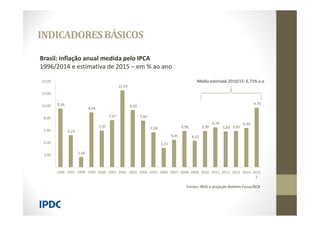 INDICADORESBÁSICOS
Brasil: inflação anual medida pelo IPCA
1996/2014 e estimativa de 2015 – em % ao ano
Média estimada 2010/15: 6,71% a.a.
Fontes: IBGE e projeção Boletim Focus/BCB
9,56
5,22
1,66
8,94
5,97
7,67
12,53
9,30
7,60
5,69
3,14
4,45
5,90
4,31
5,90
6,50
5,83 5,91
6,40
9,70
-
2,00
4,00
6,00
8,00
10,00
12,00
14,00
1996 1997 1998 1999 2000 2001 2002 2003 2004 2005 2006 2007 2008 2009 2010 2011 2012 2013 2014 2015
E
 