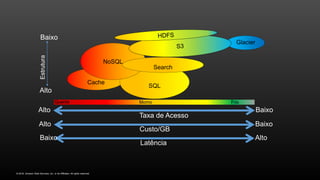 © 2016, Amazon Web Services, Inc. or its Affiliates. All rights reserved.
Cache
SQL
Taxa de Acesso
Alto Baixo
Custo/GB
Alto Baixo
Latência
Baixo Alto
GlacierEstrutura
NoSQL
Quente Morno Frio
Baixo
Alto
Search
 