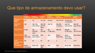 © 2016, Amazon Web Services, Inc. or its Affiliates. All rights reserved.
Que tipo de armazenamento devo usar?
Amazon
ElastiCache
Amazon
DynamoDB
Amazon
Aurora
Amazon
Elasticsearch
Amazon
EMR (HDFS)
Amazon S3 Amazon
Glacier
Latência
Média
ms ms ms, sec ms,sec sec,min,hrs ms,sec,min
(~ tamanho)
hrs
Volume de
Dados
GB GB–TBs
(sem limite)
GB–TB
(64 TB
Max)
GB–TB GB–PB
(~nodes)
MB–PB
(sem limite)
GB–PB
(sem limite)
Tamanho Item B-KB KB
(400 KB
max)
KB
(64 KB)
KB
(1 MB max)
MB-GB KB-GB
(5 TB max)
GB
(40 TB max)
Taxa de Acesso Alta -
Muito Alta
Muito Alta
(sem limite)
Alta Alta Baixa –
Muito Alta
Baixa –
Muito Alta
(sem limite)
Muito Baixa
Custo
armazenamento
GB/mês
$$ ¢¢ ¢¢ ¢¢ ¢ ¢ ¢/10
Durabilidade Baixo -
Moderada
Muito Alta Muito
Alta
Alta Alta Muito Alta Muito Alta
Quente Morno Frio
 