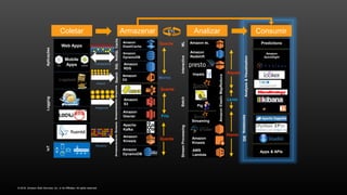© 2016, Amazon Web Services, Inc. or its Affiliates. All rights reserved.
Coletar Armazenar Analizar Consumir
A
iOS Android
Web Apps
Logstash
Amazon
RDS
Amazon
DynamoDB
Amazon
ES
Amazon
S3
Apache
Kafka
Amazon
Glacier
Amazon
Kinesis
Amazon
DynamoDB
Amazon
Redshift
Impala
Pig
Amazon ML
Streaming
Amazon
Kinesis
AWS
Lambda
AmazonElasticMapReduce
Amazon
ElastiCache
SearchSQLNoSQLCache
StreamProcessingBatchInteractive
Logging
ArmazenamentoStreams
IoTAplicações
AmazenamentoArquivos
Analysis&Visualization
Quente
Frio
Morno
Quente
Lento
Quente
ML
Rápido
Rápido
Transacional
Arqquivos
Streams
Notebooks
Predictions
Apps & APIs
Mobile
Apps
IDE
Search
ETL
Amazon
QuickSight
 