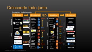 © 2016, Amazon Web Services, Inc. or its Affiliates. All rights reserved.
Colocando tudo junto
Coletar Armazenar Analizar Consumir
A
iOS Android
Web Apps
Logstash
Amazon
RDS
Amazon
DynamoDB
Amazon
ES
Amazon
S3
Apache
Kafka
Amazon
Glacier
Amazon
Kinesis
Amazon
DynamoDB
Amazon
Redshift
Impala
Pig
Amazon ML
Streaming
Amazon
Kinesis
AWS
Lambda
AmazonElasticMapReduce
Amazon
ElastiCache
SearchSQLNoSQLCache
StreamProcessingBatchInteractive
Logging
StreamStorage
IoTApplications
FileStorage
Analysis&Visualization
Quente
Frio
Morno
Quente
Lento
Quente
ML
Rápido
Rápido
Amazon
QuickSight
Transacional
Arquivos
Streams
Notebooks
Predictions
Apps & APIs
Mobile
Apps
IDE
Search
ETL
Arquitetura de Referência
 