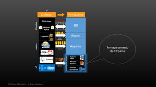 © 2016, Amazon Web Services, Inc. or its Affiliates. All rights reserved.
Armazenamento
de Streams
A
iOS Android
Web Apps
Logstash
Amazon
RDS
Amazon
DynamoDB
Amazon
ES
Amazon
S3
Apache
Kafka
Amazon
Glacier
Amazon
Kinesis
Amazon
DynamoDB
Amazon
ElastiCache
SearchSQLNãoSQL
Cache
ArmazenamentodeStreamsFileStorage
Dados Transacionais
Arquivos
Streams
Mobile
Apps
Dados
Indexados
BD
Arquivos
Search
Coletar Armazenar
LoggingIoTAplicações

 