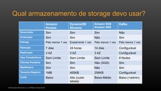 © 2016, Amazon Web Services, Inc. or its Affiliates. All rights reserved.
Qual armazenamento de storage devo usar?
Amazon
Kinesis
DynamoDB
Streams
Amazon SQS
Amazon SNS
Kafka
Gerenciado Sim Sim Sim Não
Ordenação Sim Sim Não Sim
Entrega Pelo menos 1 vez Exatamente 1 vez Pelo menos 1 vez Pelo menos 1 vez
Retenção 7 dias 24 horas 14 dias Configurável
Replicação 3 AZ 3 AZ 3 AZ Configurável
Taxa Transferência Sem Limite Sem Limite Sem Limite # Nodes
Clientes Paralelos Sim Sim Não (SQS) Sim
MapReduce Sim Sim Não Sim
Tamanho Registro 1MB 400KB 256KB Configurável
Custo Baixo Alto (custo
tabela)
Baixo-Médio Baixo (+admin)
 
