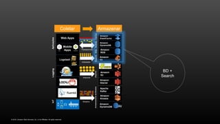 © 2016, Amazon Web Services, Inc. or its Affiliates. All rights reserved.
BD +
Search
A
iOS Android
Web Apps
Logstash
Amazon
RDS
Amazon
DynamoDB
Amazon
ES
Amazon
S3
Apache
Kafka
Amazon
Glacier
Amazon
Kinesis
Amazon
DynamoDB
Amazon
ElastiCache
SearchSQLNoSQLCacheArmazenamentodeStreamsArquivos
Transacionais
Arquivos
Streams
Mobile
Apps
Indexados
Coletar Armazenar
LoggingIoTAplicações
 