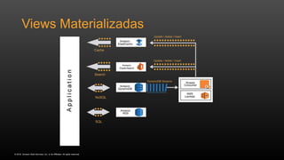 © 2016, Amazon Web Services, Inc. or its Affiliates. All rights reserved.
Views Materializadas
Amazon
ElasticSearch
 