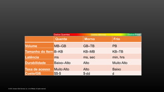 © 2016, Amazon Web Services, Inc. or its Affiliates. All rights reserved.
Quente Morno Frio
Volume MB–GB GB–TB PB
Tamanho do Item B–KB KB–MB KB–TB
Latência ms ms, sec min, hrs
Durabilidade Baixo–Alto Alto Muito Alto
Taxa de acesso Muito Alto Alto Baixo
Custo/GB $$-$ $-¢¢ ¢
Dados Quentes Dados Mornos Dados Frios
 