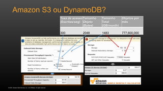 © 2016, Amazon Web Services, Inc. or its Affiliates. All rights reserved.
Amazon S3 ou DynamoDB?
Taxa de acesso
(Escritas/seg)
Tamanho
Objeto
(Bytes)
Tamanho
Total
(GB/month)
Objetos por
mês
300 2048 1483 777,600,000
 