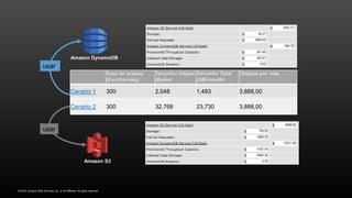 © 2016, Amazon Web Services, Inc. or its Affiliates. All rights reserved.
Taxa de acesso
(Escritas/seg)
Tamanho Objeto
(Bytes)
Tamanho Total
(GB/month)
Objetos por mês
Cenario 1 300 2,048 1,483 3,888,00
Cenario 2 300 32,768 23,730 3,888,00
Amazon S3
Amazon DynamoDB
usar
usar
 