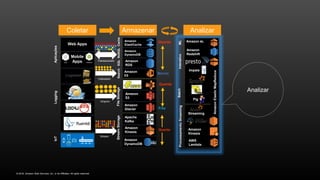 © 2016, Amazon Web Services, Inc. or its Affiliates. All rights reserved.
AnalizarA
iOS Android
Web Apps
Logstash
Amazon
RDS
Amazon
DynamoDB
Amazon
ES
Amazon
S3
Apache
Kafka
Amazon
Glacier
Amazon
Kinesis
Amazon
DynamoDB
Amazon
Redshift
Impala
Pig
Amazon ML
Streaming
Amazon
Kinesis
AWS
Lambda
AmazonElasticMapReduce
Amazon
ElastiCache
SearchSQLNoSQLCache
ProcessamentoStreamingBatchInterativo
Logging
StreamStorage
IoTAplicações
FileStorage
Quente
Frio
Morno
Quente
Quente
ML
Transacionais
Arquivo
Stream
Mobile
Apps
Indexados
Coletar Armazenar Analizar
 