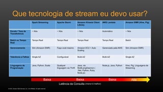 © 2016, Amazon Web Services, Inc. or its Affiliates. All rights reserved.
Que tecnologia de stream eu devo usar?
Spark Streaming Apache Storm Amazon Kinesis Client
Library
AWS Lambda Amazon EMR (Hive, Pig)
Escala / Taxa de
Transferência
~ Nós ~ Nós ~ Nós Automático ~ Nós
Batch ou Tempo
Real
Tempo Real Tempo Real Tempo Real Tempo Real Batch
Gerenciamento Sim (Amazon EMR) Faça você mesmo Amazon EC2 + Auto
Scaling
Gerenciado pela AWS Sim (Amazon EMR)
Tolerância a Falhas Single AZ Configurável Multi-AZ Multi-AZ Single AZ
Linguagens de
Programação
Java, Python, Scala Qualquer
linguagem via Thrift
Java, via
MultiLangDaemon (
.Net, Python, Ruby,
Node.js)
Node.js, Java, Python Hive, Pig, Linguagens de
Streaming
Alta
 