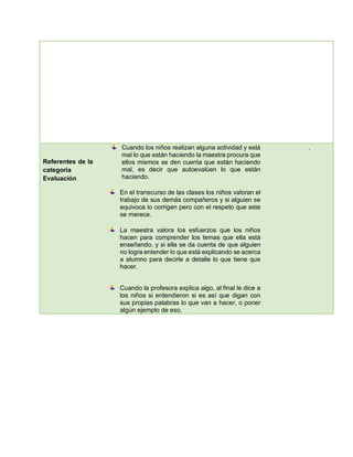 Referentes de la
categoría
Evaluación
Cuando los niños realizan alguna actividad y está
mal lo que están haciendo la maestra procura que
ellos mismos se den cuenta que están haciendo
mal, es decir que autoevalúen lo que están
haciendo.
En el transcurso de las clases los niños valoran el
trabajo de sus demás compañeros y si alguien se
equivoca lo corrigen pero con el respeto que este
se merece.
La maestra valora los esfuerzos que los niños
hacen para comprender los temas que ella está
enseñando, y si ella se da cuenta de que alguien
no logra entender lo que está explicando se acerca
a alumno para decirle a detalle lo que tiene que
hacer.
Cuando la profesora explica algo, al final le dice a
los niños si entendieron si es así que digan con
sus propias palabras lo que van a hacer, o poner
algún ejemplo de eso.
.
 