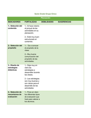 Sexto Grado Grupo Único
Planeación
INDICADORES FORTALEZAS DEBILIDADES SUGERENCIAS
1.- Selección del
contenido
1.- Si hace notorio
el porqué de las
actividades en su
planeación.
2.- Está muy buen
estructurado el
contenido.
2.- Selección del
propósito
1.- Da a conocer
el propósito de la
clase.
2.- Muy buena
comunicación del
propósito de las
actividades.
3.- Diseño de
estrategias
didácticas
1.- Deja muy en
claro las
estrategias a
desarrollar durante
las clases.
2.- Las estrategias
son muy buenas y
son claras para el
desarrollo de las
actividades
4.- Selección de
mecanismos de
evaluación
1.- Pone en claro
los diferentes tipos
de evaluación que
hará para valorar a
los alumnos.
 