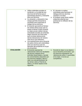  Utiliza materiales acordes al
contenido y a la edad de sus
alumnos de tal forma que el
aprendizaje atractivo y motivante
para sus alumnos.
 La ubicación y colocación d las
mesas permite al docente la
movilidad para supervisar el
trabajo de sus alumnos.
 El docente aprovecha el tiempo
de manera eficaz pues casi no
existe el tiempo muerto durante
su clase ya que realiza nuevas
actividades acordes al contenido
según avancen los niños para
que no exista distracciones,
dando indicaciones de manera
clara de lo que realizaran.
 Las explicaciones que el docente
da sobre el tema son entendibles
para sus alumnos pues da
ejemplos del ambiente en el que
se encuentran.
 El docente no realiza
actividades para favorecer el
diálogo entre los alumnos
respecto a la clase.
 El profesor raras veces realiza
preguntas abiertas que
promuevan la reflexión de los
alumnos.
EVALUACIÓN  El docente expresa las
valoraciones sobre los resultados
del alumno respecto de la
actividad desarrollada y rescata
los conocimientos adquiridos por
sus alumnos trabajos y lleva a
cabo una retroalimentación de
los temas vistos al final de la
clase y un breve repaso al día
siguiente.
 Durante la clase no se observo
que el docente promoviera que
sus alumnos expresaran sus
valoraciones sobre lo aprendido
en la clase, ni la de sus
compañeros.
 