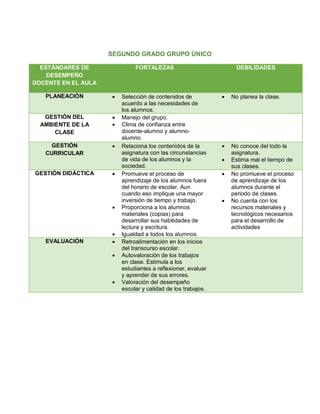 SEGUNDO GRADO GRUPO ÚNICO
ESTÁNDARES DE
DESEMPEÑO
DOCENTE EN EL AULA
FORTALEZAS DEBILIDADES
PLANEACIÓN  Selección de contenidos de
acuerdo a las necesidades de
los alumnos.
 No planea la clase.
GESTIÓN DEL
AMBIENTE DE LA
CLASE
 Manejo del grupo.
 Clima de confianza entre
docente-alumno y alumno-
alumno.
GESTIÓN
CURRICULAR
 Relaciona los contenidos de la
asignatura con las circunstancias
de vida de los alumnos y la
sociedad.
 No conoce del todo la
asignatura.
 Estima mal el tiempo de
sus clases.
GESTIÓN DIDÁCTICA  Promueve el proceso de
aprendizaje de los alumnos fuera
del horario de escolar. Aun
cuando eso implique una mayor
inversión de tiempo y trabajo.
 Proporciona a los alumnos
materiales (copias) para
desarrollar sus habilidades de
lectura y escritura.
 Igualdad a todos los alumnos.
 No promueve el proceso
de aprendizaje de los
alumnos durante el
periodo de clases.
 No cuenta con los
recursos materiales y
tecnológicos necesarios
para el desarrollo de
actividades
EVALUACIÓN  Retroalimentación en los inicios
del transcurso escolar.
 Autovaloración de los trabajos
en clase. Estimula a los
estudiantes a reflexionar, evaluar
y aprender de sus errores.
 Valoración del desempeño
escolar y calidad de los trabajos.
 