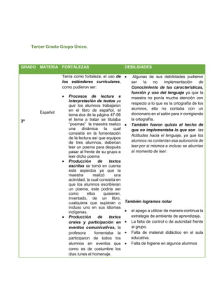 Tercer Grado Grupo Único.
GRADO MATERIA FORTALEZAS DEBILIDADES
3º
Español
Tenía como fortaleza, el uso de
los estándares curriculares,
como pudieron ser:
 Procesos de lectura e
interpretación de textos ya
que los alumnos trabajaron
en el libro de español, el
tema dos de la página 47-56
el tema a tratar se titulaba
“poemas” la maestra realizo
una dinámica la cual
consistía en la fomentación
de la lectura así que equipos
de tres alumnos, deberían
leer un poema para después
pasar al frente de su grupo a
leer dicho poema
 Producción de textos
escritos se tomó en cuenta
este aspectos ya que la
maestra realizó una
actividad, la cual consistía en
que los alumnos escribieran
un poema, este podría ser
como ellos quisieran,
inventado, de un libro,
cualquiera que supieran o
incluso uno en sus idiomas
indígenas.
 Producción de textos
orales y participación en
eventos comunicativos, la
profesora fomentaba la
participaron de todos los
alumnos en eventos que
como es de costumbre los
días lunes el homenaje.
 Algunas de sus debilidades pudieron
ser la no implementación de
Conocimiento de las características,
función y uso del lenguaje ya que la
maestra no ponía mucha atención con
respecto a lo que es la ortografía de los
alumnos, ella no contaba con un
diccionario en el salón para ir corrigiendo
la ortografía.
 También fueron quizás el hecho de
que no implementaba lo que son las
Actitudes hacia el lenguaje, ya que los
alumnos no contenían esa autonomía de
leer por si mismos e incluso se aburrían
al momento de leer.
También logramos notar
 el apego a utilizar de manera continua la
estrategia de ambiente de aprendizaje.
 La falta de control o de autoridad frente
al grupo.
 Falta de material didáctico en el aula
educativa.
 Falta de higiene en algunos alumnos
 