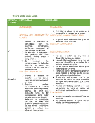 Cuarto Grado Grupo Único.
MATERIA
Y GRADO
FORTALEZAS DEBILIDADES
4º
Español
PLANEACION:
GESTION DEL AMBIENTE DE
CLASES:
 Creaba un ambiente de
aprendizaje con los
alumnos, brindándoles
confianza, seguridad al
momento de expresarse.
 Se relaciona de una manera
muy personal con cada
alumno, brinda apoyo y
comprensión.
 Se respetan las
participaciones de todos los
alumnos, se toman en
cuenta y se discuten para
poder concluir
GESTION CURRICULAR:
 Vincula la materia de
español con las demás
materias, para poder impartir
un tema.
 Muestra muchos
conocimientos y dominio
sobre los temas impartidos,
además de tener una
excelente forma de dar
explicaciones para poder
comprender un contenido.
 Relaciona las actividades
del libro de texto con
prácticas en la vida cotidiana
de los niños, haciéndoles
pensar y analizar una
situación determinada.
PLANEACION:
 Al iniciar la clase no se presenta la
planeación, al parecer no de planea.
GESTION DEL AMBIENTE DE CLASES:
 El grupo solía descontrolarse y no de
detenían hasta cansarse.
GESTION CURRICULAR:
GESTION DIDACTICA:
 No se presentan los propósitos a
desarrollar durante las clases.
 Las actividades utilizadas para que los
alumnos interactúen y aprendan de sí
mismos son muy escazas.
 No se utilizan materiales físicos para
poder explicar un tema.
 No toma el tiempo para poder explicar un
tema, rebasa el tiempo. Suele explicar
solo un tema durante la clase.
 Suele dar indicaciones que a los
alumnos les cuesta trabajo comprender
no logra dar a entender lo que quiere
transmitir.
 Plantea actividades personales, según a
su parecer, no toma en cuenta las
actividades que los alumnos proponen.
EVALUACION:
 No se promueve la autoevaluación de los
alumnos.
 No permite evaluar u opinar de un
trabajo de otros compañeros.
 