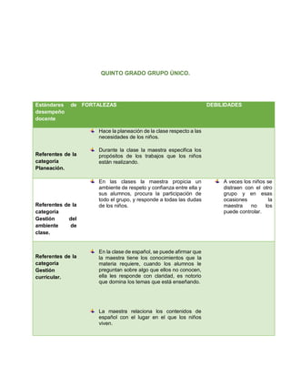 QUINTO GRADO GRUPO ÚNICO.
Estándares de
desempeño
docente
FORTALEZAS DEBILIDADES
Referentes de la
categoría
Planeación.
Hace la planeación de la clase respecto a las
necesidades de los niños.
Durante la clase la maestra especifica los
propósitos de los trabajos que los niños
están realizando.
Referentes de la
categoría
Gestión del
ambiente de
clase.
En las clases la maestra propicia un
ambiente de respeto y confianza entre ella y
sus alumnos, procura la participación de
todo el grupo, y responde a todas las dudas
de los niños.
A veces los niños se
distraen con el otro
grupo y en esas
ocasiones la
maestra no los
puede controlar.
Referentes de la
categoría
Gestión
curricular.
En la clase de español, se puede afirmar que
la maestra tiene los conocimientos que la
materia requiere, cuando los alumnos le
preguntan sobre algo que ellos no conocen,
ella les responde con claridad, es notorio
que domina los temas que está enseñando.
La maestra relaciona los contenidos de
español con el lugar en el que los niños
viven.
 