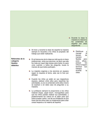Durante la clase la
maestra no relaciona
los contenidos de
español con otras
asignaturas.
Referentes de la
categoría
Gestión
didáctica
Al inicio y durante la clase de español la maestra
siempre le recuerda a los niños el propósito del
trabajo que están realizando.
En el transcurso de la clase se notó que la no tiene
preferencias entre sus alumnos, es decir que ella
los trata por igual deja tareas para todos no para
unos cuantos, a todos les pregunta, busca la
manera de que todos participen.
La maestra organiza a los alumnos en equipos
según lo requiera el tema, esta vez lo hizo por
afinidad.
Cuando los niños ya están en sus respectivos
equipos, platican entre ellos para repartirse las
actividades, si uno no entienden entre ellos mismo
se explican o en dado caso de preguntan a su
maestra.
La profesora siempre le proporciona a los niños
material (hojas, papel boom, monografías) para
que los niños puedan realizar sus actividades, y
posteriormente los coloca en el salón para que
todos puedan verlos, una de sus fortalezas es que
hace que los niños usen su imaginación para crear
cosas respecto a la materia de español.
Distribuye y
maneja el
tiempo, de
manera
flexible pero
poco eficaz,
porque los
niños no logran
terminar sus
trabajos
durante la
clase.
 