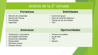 Análisis de la 2ª Jornada
Fortalezas
•
•
•
•
Dominio de contenidos
Manejo del Tiempo
Puntualidad
Seguridad
Debilidades
•
•
•
•
Amenazas
•
•
•
•
•
•
Tradiciones y costumbres
Actividades motivantes
Secuencias trabajadas
Desayunador
Docentes nuevos
Consejo técnico
Control de grupo
Falta de material didáctico
Tiempo de las actividades
TICS
Oportunidades
•
•
•
•
Titulares accesibles
Grupo solo
TICS
Espacio