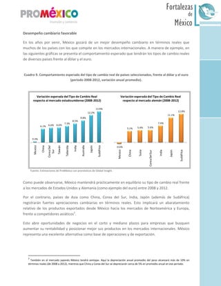 México
Fortalezas
de
Sur
Desempeño cambiario favorable
En los años por venir, México gozará de un mejor desempeño cambiario en términos reales que
muchos de los países con los que compite en los mercados internacionales. A manera de ejemplo, en
las siguientes gráficas se presenta el comportamiento esperado que tendrán los tipos de cambio reales
de diversos países frente al dólar y el euro.
Cuadro 9. Comportamiento esperado del tipo de cambio real de países seleccionados, frente al dólar y el euro
(periodo 2008-2012, variación anual promedio).
Variación esperada del Tipo de Cambio Real
respecto al mercado estadounidense (2008-2012)
Variación esperada del Tipo de Cambio Real
respecto al mercado alemán (2008-2012)
0.3%
6.1% 6.6% 6.6%
7.3%
8.5%
9.8%
12.2%
13.9%
Mexico
China
CoreaDel
Sur
Taiwán
Tailandia
India
Australia
Japón
Sudáfrica
-0.6%
5.1% 5.4% 5.6%
7.4%
11.1%
12.8%
Mexico
China
Suiza
CoreaDelSur
India
Japón
Sudáfrica
Fuente: Estimaciones de ProMéxico con pronósticos de Global Insight.
Como puede observarse, México mantendrá prácticamente en equilibrio su tipo de cambio real frente
a los mercados de Estados Unidos y Alemania (como ejemplo del euro) entre 2008 y 2012.
Por el contrario, países de Asia como China, Corea del Sur, India, Japón (además de Sudáfrica)
registrarán fuertes apreciaciones cambiarias en términos reales. Esto implicará un abaratamiento
relativo de los productos exportados desde México hacia los mercados de Norteamérica y Europa,
frente a competidores asiáticos2
.
Esto abre oportunidades de negocios en el corto y mediano plazos para empresas que busquen
aumentar su rentabilidad y posicionar mejor sus productos en los mercados internacionales. México
representa una excelente alternativa como base de operaciones y de exportación.
2
También en el mercado japonés México tendrá ventajas. Aquí la depreciación anual promedio del peso alcanzará más de 10% en
términos reales (de 2008 a 2012), mientras que China y Corea del Sur se depreciarán cerca de 5% en promedio anual en ese periodo.
 