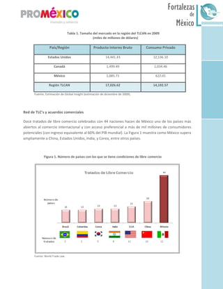 México
Fortalezas
de
Sur
Tabla 1. Tamaño del mercado en la región del TLCAN en 2009
(miles de millones de dólares)
País/Región Producto Interno Bruto Consumo Privado
Estados Unidos 14,441.43 12,536.10
Canadá 1,499.49 1,034.46
México 1,085.71 622.01
Región TLCAN 17,026.62 14,192.57
Fuente: Estimación de Global Insight (estimación de diciembre de 2009).
Red de TLC’s y acuerdos comerciales
Doce tratados de libre comercio celebrados con 44 naciones hacen de México uno de los países más
abiertos al comercio internacional y con acceso preferencial a más de mil millones de consumidores
potenciales (con ingreso equivalente al 60% del PIB mundial). La Figura 1 muestra como México supera
ampliamente a China, Estados Unidos, India, y Corea, entre otros países.
Figura 1. Número de países con los que se tiene condiciones de libre comercio
Fuente: World Trade Law.
 