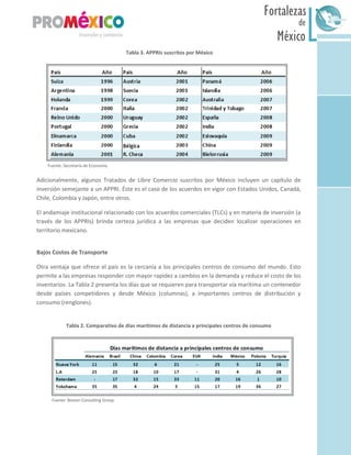 México
Fortalezas
de
Sur
Tabla 3. APPRIs suscritos por México
Fuente: Secretaría de Economía.
Adicionalmente, algunos Tratados de Libre Comercio suscritos por México incluyen un capítulo de
inversión semejante a un APPRI. Éste es el caso de los acuerdos en vigor con Estados Unidos, Canadá,
Chile, Colombia y Japón, entre otros.
El andamiaje institucional relacionado con los acuerdos comerciales (TLCs) y en materia de inversión (a
través de los APPRIs) brinda certeza jurídica a las empresas que deciden localizar operaciones en
territorio mexicano.
Bajos Costos de Transporte
Otra ventaja que ofrece el país es la cercanía a los principales centros de consumo del mundo. Esto
permite a las empresas responder con mayor rapidez a cambios en la demanda y reduce el costo de los
inventarios. La Tabla 2 presenta los días que se requieren para transportar vía marítima un contenedor
desde países competidores y desde México (columnas), a importantes centros de distribución y
consumo (renglones).
Tabla 2. Comparativo de días marítimos de distancia a principales centros de consumo
Fuente: Boston Consulting Group.
 