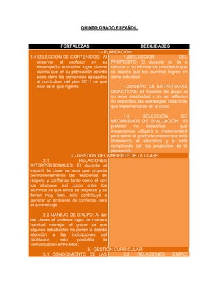 QUINTO GRADO ESPAÑOL.

FORTALEZAS

DEBILIDADES

1.- PLANEACIÓN:
1.4 SELECCIÓN DE CONTENIDOS: Al
1.2SELECCIÓN
DEL
observar al profesor en su PROPOSITO: El docente no da a
desempeño educativo logre darme conocer o no informa los propósitos que
cuenta que en su planeación aborda se espera que los alumnos logren en
poco claro los contenidos apegados cierta actividad
al currículum del plan 2011 ya que
este es el que vigente
1.3DISEÑO DE ESTRATEGIAS
DIDACTICAS: El maestro del grupo al
no tener creatividad y no ser reflexivo
no especifica las estrategias didácticas
que implementarán en la clase
1.4
SELECCIÓN
DE
MECANISMOS DE EVALUACIÓN: El
profesor
no
especifica
qué
mecanismos utilizará o implementará
para saber el grado de avance que está
obteniendo el educando y si está
cumpliendo con los propósitos de la
planeación
2.- GESTIÓN DEL AMBIENTE DE LA CLASE:
2.1
RELACIONES
INTERPERSONALES: El docente al
impartir la clase se nota que propicia
permanentemente las relaciones de
respeto y confianza tanto como el con
los alumnos, así como entre los
alumnos ya que estos se respetan y se
llevan muy bien, esto contribuye a
generar un ambiente de confianza para
el aprendizaje
2.2 MANEJO DE GRUPO: Al dar
las clases el profesor logra de manera
habitual manejar al grupo ya que
algunos estudiantes no ponen la debida
atención a las indicaciones del
facilitador,
esto
posibilita
la
comunicación entre ellos.
3.- GESTIÓN CURRICULAR:
3.1 CONOCIMIENTO DE LAS
3.2
RELACIONES

ENTRE

 