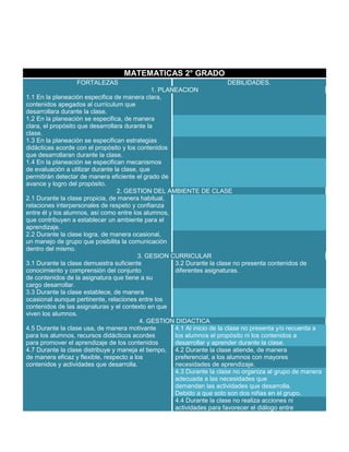 MATEMATICAS 2° GRADO
FORTALEZAS

DEBILIDADES.
1. PLANEACION
1.1 En la planeación especifica de manera clara,
contenidos apegados al currículum que
desarrollara durante la clase.
1.2 En la planeación se especifica, de manera
clara, el propósito que desarrollara durante la
clase.
1.3 En la planeación se especifican estrategias
didácticas acorde con el propósito y los contenidos
que desarrollaran durante la clase.
1.4 En la planeación se especifican mecanismos
de evaluación a utilizar durante la clase, que
permitirán detectar de manera eficiente el grado de
avance y logro del propósito.
2. GESTION DEL AMBIENTE DE CLASE
2.1 Durante la clase propicia, de manera habitual,
relaciones interpersonales de respeto y confianza
entre él y los alumnos, así como entre los alumnos,
que contribuyen a establecer un ambiente para el
aprendizaje.
2.2 Durante la clase logra, de manera ocasional,
un manejo de grupo que posibilita la comunicación
dentro del mismo.
3. GESION CURRICULAR
3.1 Durante la clase demuestra suficiente
3.2 Durante la clase no presenta contenidos de
conocimiento y comprensión del conjunto
diferentes asignaturas.
de contenidos de la asignatura que tiene a su
cargo desarrollar.
3.3 Durante la clase establece, de manera
ocasional aunque pertinente, relaciones entre los
contenidos de las asignaturas y el contexto en que
viven los alumnos.
4. GESTION DIDACTICA
4.5 Durante la clase usa, de manera motivante
4.1 Al inicio de la clase no presenta y/o recuerda a
para los alumnos, recursos didácticos acordes
los alumnos el propósito ni los contenidos a
para promover el aprendizaje de los contenidos
desarrollar y aprender durante la clase.
4.7 Durante la clase distribuye y maneja el tiempo, 4.2 Durante la clase atiende, de manera
de manera eficaz y flexible, respecto a los
preferencial, a los alumnos con mayores
contenidos y actividades que desarrolla.
necesidades de aprendizaje.
4.3 Durante la clase no organiza al grupo de manera
adecuada a las necesidades que
demandan las actividades que desarrolla.
Debido a que solo son dos niñas en el grupo.
4.4 Durante la clase no realiza acciones ni
actividades para favorecer el diálogo entre

 