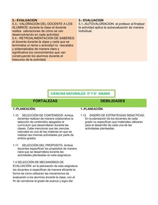 5.- EVALUACION
5.3.- VALORACION DEL DOCENTE A LOS
ALUMNOS: durante la clase el docente
realiza valoraciones de cómo se van
desenvolviendo en cada actividad.
5.4.- RETROALIMENTACION DE SABERES:
el docente durante la clase y cada que se
terminaba un tema o actividad no rescataba
y sistematizaba de manera clara y
significativa los conocimientos que van
construyendo los alumnos durante el
trascurso de la actividad.

5.- EVALUACION
5.1.-AUTOVALORACION: el profesor al finalizar
la actividad aplica la autoevaluación de manera
individual.

CIENCIAS NATURALES 5º Y 6º GRADO

FORTALEZAS

DEBILIDADES

1.-PLANEACIÓN.

1.-PLANEACIÓN.

1.10 SELECCIÓN DE CONTENIDOS: Ambos
docentes realizan de manera colaborativa la
selección de contenidos apegados al
currículum que desarrollaran durante las
clases. Cabe mencionar que las ciencias
naturales es una de las materias en que se
realizan las mismas actividades por parte de
ambos grados.

1.12 DISEÑO DE ESTRATEGIAS DIDACTICAS:
En la planeación de los docentes de cada
grado no especifican que materiales utilizaran
para el desarrollo de cada una de las
actividades planteadas.

1.11 SELECCIÓN DEL PROPOSITO: Ambos
docentes especifican los propósitos de manera
clara que se desarrollara durante las
actividades planteadas en esta asignatura.
1.4 SELECCIÓN DE MECANISMOS DE
EVALUACIÓN: en la planeación de esta asignatura
los docentes si especifican de manera eficiente la
forma de como utilizaran las mecanismos de
evaluación a los alumnos durante la clase, con el
fin de corroborar el grado de avance y logro del

 