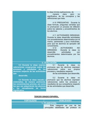 la clase brinda explicaciones, de
manera
clara
pero
no
significativa, de los conceptos y las
definiciones que trata.
4.10 PREGUNTAS: Durante la
clase formula, preguntas cerradas que
no promueven un proceso de reflexión
sobre los saberes y procedimientos de
los alumnos.
4.11 ACTIVIDADES DIRIGIDAS:
Durante la clase desarrolla actividades
con procedimientos determinados por él
mismo, pertinentes y poco motivantes,
para que los alumnos se apropien del
conocimiento.
4.12
ACTIVIDADES
NO
DIRIGIDAS:
Durante la clase no
desarrolla
actividades
con
procedimientos determinados por los
alumnos.

5.- EVALUACIÓN
5.3 Durante la clase expresa
5.1 Durante la clase no
valoraciones congruentes sobre los promueve que los alumnos expresen
procesos y resultados de los valoraciones
sobre
sus
propios
alumnos respecto de las actividades procesos y resultados respecto
que
de las actividades que desarrolla.
desarrolla.
5.2 Durante la clase no
5.4 Durante la clase rescata y promueve que los alumnos expresen
sistematiza, de manera pertinente, valoraciones sobre los procesos y
los conocimientos previos, así como resultados de sus compañeros respecto
los que van adquiriendo los alumnos de las actividades que desarrolla.
y los retroalimenta de forma
significativa.
TERCER GRADO ESPAÑOL.
FORTALEZAS

DEBILIDADES
1.- PLANEACIÓN:
Esta categoría es una de las
principales debilidades del profesor en

 