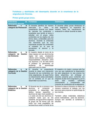 Fortalezas y debilidades del desempeño docente en la enseñanza de la
asignatura de Ciencias.
Primer grado grupo único.
Estándares
de Fortalezas
desempeño docente
Referentes
a
la El docente planifica de manera
categoría de Planeación adecuada
su
clase,
va
presentando durante sus clases
de ciencias los contenidos y
propósitos que tendrá el tema a
estudiar con el grupo, estos
contenidos se los explica de una
forma clara y entendible para los
alumnos. Durante la entrevista
nos menciona que es muy
importante acoplar los contenidos
al contexto en el que se
encuentran el alumno y la
escuela.
Referentes
a
la El maestro desde el inicio de la
categoría de Gestión clase repasa con sus alumnos las
del Ambiente
reglas del aula, empleando
valores como respeto, confianza,
responsabilidad, disciplina entre
sus alumnos y el, de esta forma
el profesor va generando un
ambiente
de
aprendizaje
adecuado para la clase.
Referentes
a
la El docente va presentando
categoría de la Gestión durante la clase una interacción
Curricular
frecuente de sus contenidos con
otras asignaturas, de igual forma
va relacionando estas actividades
con el contexto en el que se
desarrollan sus alumnos.

Referentes
a
la El docente les da a conocer a sus
categoría de la Gestión alumnos
el
contenido
y
Didáctica
propósitos a desarrollar, les
dedica tiempo específico a
alumnos de bajo nivel académico
y a cada uno de sus alumnos en
cualquier duda que se les
presente, de igual forma organiza
al grupo de tal forma que los
niños con nivel presilábico de
lectoescritura estén al frente de la

Debilidades
El docente utiliza pocas dinámicas en
esta asignatura, no especifica de
manera clara los mecanismos de
evaluación a utilizar durante la clase.

El maestro a lo mejor y porque solo fue
una vez que realizamos la observación
de esta asignatura no sea preciso los
datos adquiridos, sin embargo el
docente presenta poco contenido con
respecto al plan de la asignatura y por lo
tanto
solo
muestra
suficiente
conocimiento
y
comprensión
del
conjunto de contenidos de la asignatura.
Durante la clase el docente va realiza de
manera ocasional el dialogo con los
alumnos para propiciar el aprendizaje de
los mismos.
También utiliza materiales didácticos
pocos motivadores para los alumnos,
aunque son acordes al contenido a
estudiar.

 