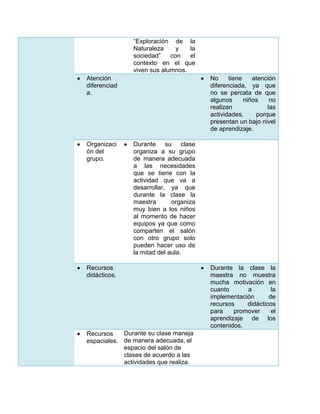 “Exploración de la
Naturaleza
y
la
sociedad”
con
el
contexto en el que
viven sus alumnos.
Atención
diferenciad
a.

Organizaci
ón del
grupo.

No
tiene
atención
diferenciada, ya que
no se percata de que
algunos
niños
no
realizan
las
actividades,
porque
presentan un bajo nivel
de aprendizaje.
Durante su clase
organiza a su grupo
de manera adecuada
a las necesidades
que se tiene con la
actividad que va a
desarrollar, ya que
durante la clase la
maestra
organiza
muy bien a los niños
al momento de hacer
equipos ya que como
comparten el salón
con otro grupo solo
pueden hacer uso de
la mitad del aula.

Recursos
didácticos.

Durante su clase maneja
Recursos
espaciales. de manera adecuada, el
espacio del salón de
clases de acuerdo a las
actividades que realiza.

Durante la clase la
maestra no muestra
mucha motivación en
cuanto
a
la
implementación
de
recursos
didácticos
para
promover
el
aprendizaje de los
contenidos.

 