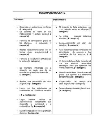 DESEMPEÑO DOCENTE
Fortalezas






Desarrolla un ambiente de confianza
(2 categoría )
Es docente es claro en sus
instrucciones y aclara dudas.( 2
categoría)
Fomenta la participación grupal de
los alumnos
e individual.( 4
categoría)

Debilidades


Al docente le falta establecer un
poco más de orden en el grupo.(2
categoría)



No utliza
material
atractivo.( 4 categoría)



Desconociemiento del
estudios.( 3 categoría )



Hace falta mejorar las estrategias de
aprendizaje
de acuerdo a los
resultados de los alumnos. ( 4
categoría)

didactico

plan

de



Realiza retroalimentaciones de los
temas vistos anteriormente.( 4
categoría)



Fomenta a sus alumnos el habito de
la lectura.( 4 categoría)



Se mantiene informado de la
situación de cada uno de los
estudiantes y rendimiento escolar.
(2 categoría)

El docente le hace falta fomentar el
que sus alumnos desarrollen
estrategias para que aprendan de
forma autónoma. ( 4 categoría)



Necesita establecer dinamicas en el
grupo que ayuden a la obtención
del aprendizaje( 4 categoría)





Realiza una planeación de cada
asignatura.( 1 categoría)



Organización
del
tiempo para
cada asignatura.( 4 categoría)



Logra que los estudiantes se
interesen en los contenidos tratados.



Desarrollo una metodología rutinaria
( 4 categoría)

( 3 y 4 categoría)


Logra
instalar
habitos
de
autoconfianza, pensamiento que
desarrolle la curiosidad y la
motivación.( 2 y 4 categoría)



Muestra motivación en su profesión
docente( 2 categoría)

 