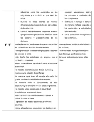 relaciones entre los contenidos de las
asignaturas y el contexto en que viven los

los procesos y resultados de

niños.


expresen valoraciones sobre

sus compañeros.

Durante

la

clase

atiende

de

manera



Distribuye y maneja el tiempo

diferenciada las necesidades de aprendizaje
de los alumnos.


de manera ineficaz respecto a
los contenidos y actividades

Formula frecuentemente preguntas abiertas

que desarrolla.

que promueven procesos de reflexión sobre
los

saberes

y

procedimientos

de



los

En la planeación no especifica
los contenidos.

alumnos.

1° “B”

-en la planeación se observa de manera específica -no cuenta con ambiente alfabetizador
los contenidos a abordar durante la clase.

en su clase.

-en la planeación se observa el propósito a abordar - la maestra no maneja el tiempo de
de acuerdo al tema.

sus clases ya que le dedica más

-ella diseña las estrategias de acuerdo con el tiempo a esta asignatura que a las
contenido y propósito.

otras.

-en su planeación se visualizan los mecanismos de
evaluación.
-la maestra aclara las dudas de sus alumnos y
mantiene una relación de confianza
-la maestra logra tener el manejo adecuado del
grupo, planteando actividades interesantes.
-la

maestra

tiene

el

conocimiento

de

esta

asignatura y la relaciona con las otras asignaturas.
-la maestra utiliza estrategias de acuerdo al
propósito que se pretende logar.
-ella cuenta con el materia necesario que va a
utilizar durante la clase.
- aplicación del trabajo colaborativo entre los
alumnos.
-forma a los alumnos en equipo y los distribuye en

 