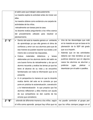 el salón para que trabajen adecuadamente.
La maestra explica la actividad antes de iniciar con
ellas.
-la maestra obtiene como evidencia una carpeta de
actividades de los niños.
-retroalimente con tareas para la casa.
-la docente evalúa preguntando a los niños acerca
del

procedimiento

utilizado

para

resolver

el

planteamiento.

2° “A”



Dentro del aula la maestra genera un ambiente 

Una de las desventajas que noté

de aprendizaje ya que ella genera el clima de

en la maestra es que se basa en la

confianza y amor con sus alumnos para que de

planeación de la SEP del grado

esa manera se puedan exponer sus dudas y así

que va a impartir.


mismo dar a conocer las respuestas,


Además que en las actividades

tareas

debería ser más temática ya que

elaboradas por los alumnos dentro del salón es

pudimos observar que en algunos

una buena forma de retroalimentar y de que el

casos los alumnos se aburrían y

alumno recuerde y analice los temas ya que los

preferían

tiene al alcance de su vista y se encuentra

deambular por el salón o pasillos.

Coloca

materiales

didácticos

y

jugar,

platicar

o

familiarizado con toda la información que se le
presente.


A mi perspectiva la manera en que la docente
evalúa dentro del aula es la correcta ya que
pone en práctica la autoevaluación, coevalución
y la heteroevaluación lo que propicia que los
alumnos reflexionen y ellos mismos con ayuda
de sus compañeros se den cuenta de los
errores que cometieron.

2° “B”

- atiende de diferente manera a los niños según -no puede controlar al grupo por
el niño como aprende porque hay niños que no que los niños siempre juegan en el

 