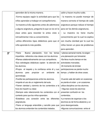 aprenden de la misma manera.

salón y hacen mucho ruido.

-Forma equipos según la actividad para que los - la maestra no puede manejar de
niños aprendan a trabajar en compañerismo.

manera correcta el tiempo de cada

-la maestra al día siguientes antes de adentrarse asignatura porque reduce el tiempo
a alguna asignatura, pregunta lo que se vio en la para ver las demás asignaturas.
clase antes para recordar lo antes visto o - La maestra no tiene mucho
retroalimentar más su conocimiento.

conocimiento por lo cual no explica

-utiliza diferentes tipos didácticos para que el con mucha claridad por lo cual los
niño aprenda lo más posible.

niños tienen un poco de problemas
para aprender.

3°

•Tiene

Buena

planeación,

Con

los

temas • planea semanal mente, le exigen

impartidos referente a las clases con los alumnos

una planeación por bimestral.

•Planea colaborativamente con sus compañeros.

•Se lleva mucho tiempo en las

•Sus estrategias didácticas captan la atención de actividades marcadas.
•Al momento de brindar

los alumnos.

•Propia el respeto y la confianza entre él y sus participaciones se pierde mucho
alumnos

para

propiciar

un

ambiente

de tiempo y hablan de otras cosas.

aprendizaje.
•Facilita las participaciones entre los alumnos.

•Cuando sale del salón en ocasiones

•imparte el uso de un reglamento del aula.

se pierde el orden y en ocasiones

•Tienen claridad y dominio de los contenidos a la utiliza disciplina con los alumnos.
hora de impartir su clase

• Algunas veces los alumnos

•Siempre esta relacionando los contenidos con el presentan confusión en los
contexto para que los niños aprendan.

contenidos.

•Establece una conexión entre las diferentes •La manera de organizar a los
asignaturas.

alumnos es de forma aleatoria y un

•Tiene un lenguaje entendible y sencillo para que poco desorganizada.
los alumnos entiendan los contenidos tratados.

•Algunas comunicaciones entre el

 