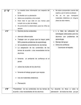 5° “A”



La maestra tiene información con respecto del



tema

No todos comprenden cuando ella
explica y por lo tanto se atrasan



Es flexible con su planeación





Aplica sus propósitos y los cumple

materiales didácticos en ninguna



Hace todo lo que está en sus manos para

clase de esta materia.

No

se

vio

que

manejaran

cumplir con su plan de trabajo


Ha promovido la colectividad, pues los niños se
apoyan.

6”A”

 Dominio de los contenidos

 L a falta de utilización de
estrategias adecuadas para los

 atención diferenciada

alumnos con problemas de



aprendizaje

Trabajar con un grupo que la mayor parte
90% presenta problemas de aprendizaje

 Un excelente conocimiento de ,los temas
 La adaptación de los contenidos de los

 Manejo del grupo
 Clima de confianza
*promover el respeto.

temas de acuerdo a las necesidades de los
alumnos.
 fomenta

un ambiente de confianza en el

grupo.
 aclara las dudas de los alumnos
 fomenta el trabajo grupal o por equipo.
 Uso de materiales didácticos
 Planeación
6”B”

*Flexibilidad

de los contenidos de los temas de *La docente no lleva a cabo la

acuerdo a las necesidades de los alumnos

planeación de todos los días ya que

 
