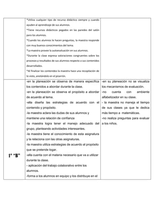*Utiliza cualquier tipo de recurso didáctico siempre y cuando
ayuden al aprendizaje de sus alumnos.
*Tiene recursos didácticos pegados en las paredes del salón
para los alumnos.
*Cuando los alumnos le hacen preguntas, la maestra responde
con muy buenos conocimientos del tema.
*La maestra provee la autoevaluación en sus alumnos.
*Durante la clase expresa valoraciones congruentes sobre los
procesos y resultados de sus alumnos respecto a sus contenidos
desarrollados.
*Al finalizar los contenidos la maestra hace una recopilación de
lo visto, anotándolo en el pizarrón.

-en la planeación se observa de manera específica -en su planeación no se visualiza
los contenidos a abordar durante la clase.

los mecanismos de evaluación.

-en la planeación se observa el propósito a abordar -no
de acuerdo al tema.

cuenta

con

ambiente

alfabetizador en su clase.

-ella diseña las estrategias de acuerdo con el - la maestra no maneja el tiempo
contenido y propósito.

de sus clases ya que le dedica

-la maestra aclara las dudas de sus alumnos y

más tiempo a matemáticas.

mantiene una relación de confianza

-no realiza preguntas para evaluar

-la maestra logra tener el manejo adecuado del a los niños.
grupo, planteando actividades interesantes.
-la maestra tiene el conocimiento de esta asignatura
y la relaciona con las otras asignaturas.
-la maestra utiliza estrategias de acuerdo al propósito
que se pretende logar.

1° “B”

-ella cuenta con el materia necesario que va a utilizar
durante la clase.
- aplicación del trabajo colaborativo entre los
alumnos.
-forma a los alumnos en equipo y los distribuye en el

 