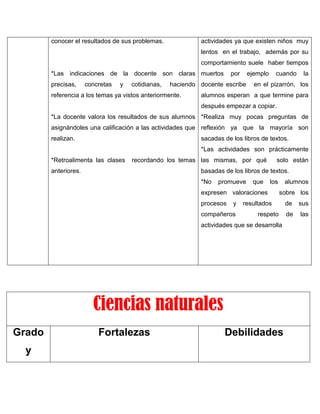 conocer el resultados de sus problemas.

actividades ya que existen niños muy
lentos en el trabajo, además por su
comportamiento suele haber tiempos

*Las indicaciones de la docente son claras muertos
precisas,

concretas

y

cotidianas,

por

ejemplo

haciendo docente escribe

referencia a los temas ya vistos anteriormente.

cuando

la

en el pizarrón, los

alumnos esperan a que termine para
después empezar a copiar.

*La docente valora los resultados de sus alumnos *Realiza muy pocas preguntas de
asignándoles una calificación a las actividades que reflexión ya que la mayoría son
realizan.

sacadas de los libros de textos.
*Las actividades son prácticamente

*Retroalimenta las clases

recordando los temas las mismas, por qué

anteriores.

solo están

basadas de los libros de textos.
*No

promueve

que

los

expresen valoraciones
procesos

y

compañeros

alumnos
sobre los

resultados
respeto

actividades que se desarrolla

Ciencias naturales
Grado
y

Fortalezas

Debilidades

de

sus

de

las

 