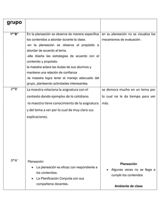 grupo
1ª”B”

En la planeación se observa de manera específica en su planeación no se visualiza los
los contenidos a abordar durante la clase.

mecanismos de evaluación .

-en la planeación se observa el propósito a
abordar de acuerdo al tema.
-ella diseña las estrategias de acuerdo con el
contenido y propósito.
la maestra aclara las dudas de sus alumnos y
mantiene una relación de confianza
-la maestra logra tener el manejo adecuado del
grupo, planteando actividades interesantes.
2ª”B”

La maestra relaciona la asignatura con el

se demora mucho en un tema por

contexto dando ejemplos de lo cotidiano.

lo cual no le da tiempo para ver

-la maestra tiene conocimiento de la asignatura más.
y del tema a ver por lo cual da muy claro sus
explicaciones.

3ª”A”

Planeación


La planeación es eficaz con respondiente a
los contenidos.



Planeación


Algunas veces no se llega a
cumplir los contenidos

La Planificación Conjunta con sus
compañeros docentes.

Ambiente de clase

 