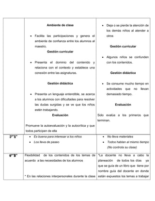 

Ambiente de clase

Deja o se pierde la atención de
los demás niños al atender a



Facilita las participaciones y genera el

otros

ambiente de confianza entre los alumnos al
maestro.

Gestión curricular
Gestión curricular




Presenta

el

dominio

del

contenido

y

Algunos niños se confunden
con los contenidos.

relaciona con el contexto y establece una
conexión entre las asignaturas.

Gestión didáctica

Gestión didáctica


Se consume mucho tiempo en
actividades



Presenta un lenguaje entendible, se acerca

que

no

llevan

demasiado tiempo.

a los alumnos con dificultades para resolver
las dudas surgidas y se ve que los niños

Evaluación

estén trabajando.
Evaluación

Solo evalúa a los primeros que
terminan.

Promueve la autoevaluación y la autocrítica y que
todos participen de ella


Es buena para interesar a los niños



No lleva materiales



5º”A”

Los lleva de paseo



Todos hablan al mismo tiempo
(No controla su clase)

6º”B”

Flexibilidad

de los contenidos de los temas de *La docente no lleva a cabo la

acuerdo a las necesidades de los alumnos

planeación

de todos los días

ya

que se guía de un libro que tiene por
nombre guía del docente en donde
* En las relaciones interpersonales durante la clase están expuestos los temas a trabajar

 