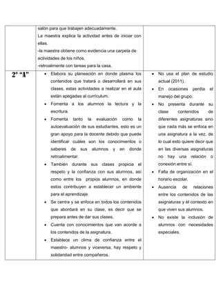 salón para que trabajen adecuadamente.
La maestra explica la actividad antes de iniciar con
ellas.
-la maestra obtiene como evidencia una carpeta de
actividades de los niños.
-retroalimente con tareas para la casa.

2° “A”



Elabora su planeación en donde plasma los



contenidos que tratará o desarrollará en sus
clases, estas actividades a realizar en el aula

actual (2011).


están apegadas al currículum.


Fomenta a los alumnos la lectura y la

Fomenta

En

ocasiones



No

presenta

clase
tanto

el

de

autoevaluación de sus estudiantes, esto es un

que nada más se enfoca en

gran apoyo para la docente debido que puede

una asignatura a la vez, de

identificar cuáles son los conocimientos o

lo cual esto quiere decir que

saberes

en las diversas asignaturas

alumnos

y

como

contenidos

su

diferentes asignaturas sino

sus

evaluación

durante

la

de

la

perdía

manejo del grupo.

escritura.


No usa el plan de estudio

en

donde

retroalimentar.


no

También

conexión entre sí.

durante sus clases propicia el

respeto y la confianza con sus alumnos, así
como entre los



propios alumnos, en donde

estos contribuyen a establecer un ambiente

hay

una

relación

o

Falta de organización en el
horario escolar.



Ausencia

de

relaciones

para el aprendizaje.
Se centra y se enfoca en todos los contenidos

asignaturas y el contexto en

que abordará en su clase, es decir que se



entre los contenidos de las

que viven sus alumnos.

prepara antes de dar sus clases.




No existe la inclusión de
alumnos con necesidades

los contenidos de la asignatura.


Cuenta con conocimientos que van acorde a

especiales.

Establece un clima de confianza entre el
maestro- alumnos y viceversa, hay respeto y
solidaridad entre compañeros.

 