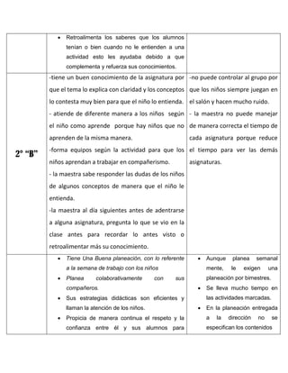 

Retroalimenta los saberes que los alumnos
tenían o bien cuando no le entienden a una
actividad esto les ayudaba debido a que
complementa y refuerza sus conocimientos.

-tiene un buen conocimiento de la asignatura por -no puede controlar al grupo por
que el tema lo explica con claridad y los conceptos que los niños siempre juegan en
lo contesta muy bien para que el niño lo entienda. el salón y hacen mucho ruido.
- atiende de diferente manera a los niños según - la maestra no puede manejar
el niño como aprende porque hay niños que no de manera correcta el tiempo de
aprenden de la misma manera.

2° “B”

cada asignatura porque reduce

-forma equipos según la actividad para que los el tiempo para ver las demás
niños aprendan a trabajar en compañerismo.

asignaturas.

- la maestra sabe responder las dudas de los niños
de algunos conceptos de manera que el niño le
entienda.
-la maestra al día siguientes antes de adentrarse
a alguna asignatura, pregunta lo que se vio en la
clase antes para recordar lo antes visto o
retroalimentar más su conocimiento.


Tiene Una Buena planeación, con lo referente





Planea

colaborativamente

con






exigen

una

Se lleva mucho tiempo en
las actividades marcadas.

Sus estrategias didácticas son eficientes y
llaman la atención de los niños.

le

semanal

planeación por bimestres.

sus

compañeros.

planea

mente,

a la semana de trabajo con los niños

Aunque



En la planeación entregada

Propicia de manera continua el respeto y la

a

la

dirección

no

se

confianza entre él y sus alumnos para

especifican los contenidos

 