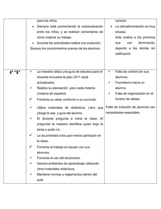 para los niños.


concluir.


Siempre está promoviendo la autoevaluación

La retroalimentación es muy

entre los niños, y se realizan comentarios de
cómo mejorar su trabajo.


escasa.
Solo evalúa a los primeros

Durante las actividades realiza una evolución.

que

van

terminando,

dejando a los demás sin

Buscas los conocimientos previos de los alumnos

calificación

4° “A”



La maestra utiliza una guía de estudios para el



docente encuadre la plan 2011 (está
actualizada).


alumnos.


Realiza su planeación para cada materia
(materia de español)

Falta de control con sus

Favoritismo hacia un
alumno.



Falta de organización en el



Fomenta su clase conforme a su currículo.



Utiliza materiales de didácticos. Libro que Falta de inclusión de alumnos con
otorga la sep. y guía del alumno.



El docente pregunta a inicia la clase. Al
preguntar la maestra identifica quien trajo la
tarea y quién no.



Le da prioridad a los que menos participan en
la clase.



Fomenta el trabajo en equipo con sus
alumnos.



Fomenta el uso del diccionario.



Genera ambientes de aprendizaje utilizando
otros materiales didácticos.



Mantiene normas y reglamentos dentro del
aula.

horario de clases.

necesidades especiales.

 