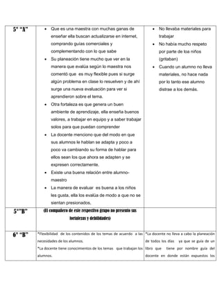 5° “A”



Que es una maestra con muchas ganas de



enseñar ella buscan actualizarse en internet,
comprando guías comerciales y

No llevaba materiales para
trabajar



No había mucho respeto

complementando con lo que sabe


por parte de loa niños

Su planeación tiene mucho que ver en la

(gritaban)

manera que evalúa según lo maestra nos



Cuando un alumno no lleva

comentó que es muy flexible pues si surge

materiales, no hace nada

algún problema en clase lo resuelven y de ahí

por lo tanto ese alumno

surge una nueva evaluación para ver si

distrae a los demás.

aprendieron sobre el tema.


Otra fortaleza es que genera un buen
ambiente de aprendizaje, ella enseña buenos
valores, a trabajar en equipo y a saber trabajar
solos para que puedan comprender



La docente menciono que del modo en que
sus alumnos le hablan se adapta y poco a
poco va cambiando su forma de hablar para
ellos sean los que ahora se adapten y se
expresen correctamente.



Existe una buena relación entre alumnomaestro



La manera de evaluar es buena a los niños
les gusta, ella los evalúa de modo a que no se
sientan presionados,

5°”B”

(El compañero de este respectivo grupo no presento sus
fortalezas y debilidades)

6° “B”

*Flexibilidad de los contenidos de los temas de acuerdo a las *La docente no lleva a cabo la planeación
necesidades de los alumnos.

de todos los días

*La docente tiene conocimientos de los temas que trabajan los libro que
alumnos.

ya que se guía de un

tiene por nombre guía del

docente en donde están expuestos los

 