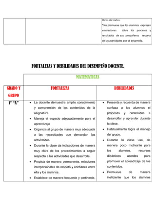 libros de textos.
*No promueve que los alumnos expresen
valoraciones

sobre los procesos y

resultados de sus compañeros

respeto

de las actividades que se desarrolla.

FORTALEZAS Y DEBILIDADES DEL DESEMPEÑO DOCENTE.
MATEMATICAS
GRADO Y

FORTALEZAS

DEBILIDADES

GRUPO
1° “A”



La docente demuestra amplio conocimiento



Presenta y recuerda de manera

y comprensión de los contenidos de la
asignatura.



propósito

Maneja el espacio adecuadamente para el

desarrollar y aprender durante

aprendizaje



confusa

la clase.

Organiza al grupo de manera muy adecuada





los
y

alumnos

el

contenidos

a

Habitualmente logra el manejo
del grupo.

a las necesidades que demandan las
actividades.

a



Durante

la

clase

usa,

de

manera poco motivante para

muy clara de los procedimientos a seguir

los

respecto a las actividades que desarrolla.

didácticos

Propicia de manera permanente, relaciones

promover el aprendizaje de los

interpersonales de respeto y confianza entre



Durante la clase da indicaciones de manera

contenidos.

ella y los alumnos.


Establece de manera frecuente y pertinente,



alumnos,

Promueve

acordes

de

recursos
para

manera

ineficiente que los alumnos

 