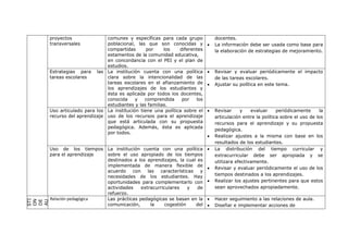 proyectos               comunes y específicas para cada grupo            docentes.
  transversales           poblacional, las que son conocidas y            La información debe ser usada como base para
                          compartidas       por    los    diferentes       la elaboración de estrategias de mejoramiento.
                          estamentos de la comunidad educativa,
                          en concordancia con el PEI y el plan de
                          estudios.
  Estrategias para las La institución cuenta con una política             Revisar y evaluar periódicamente el impacto
  tareas escolares        clara sobre la intencionalidad de las            de las tareas escolares.
                          tareas escolares en el afianzamiento de         Ajustar su política en este tema.
                          los aprendizajes de los estudiantes y
                          ésta es aplicada por todos los docentes,
                          conocida     y   comprendida     por   los
                          estudiantes y las familias.
  Uso articulado para los La institución tiene una política sobre el      Revisar     y    evaluar     periódicamente     la
  recurso del aprendizaje uso de los recursos para el aprendizaje          articulación entre la política sobre el uso de los
                          que está articulada con su propuesta             recursos para el aprendizaje y su propuesta
                          pedagógica. Además, ésta es aplicada
                                                                           pedagógica.
                          por todos.
                                                                          Realizar ajustes a la misma con base en los
                                                                           resultados de los estudiantes.
  Uso de los tiempos La institución cuenta con una política               La distribución del tiempo curricular y
  para el aprendizaje sobre el uso apropiado de los tiempos                extracurricular debe ser apropiada y se
                      destinados a los aprendizajes, la cual es            utilizara efectivamente.
                      implementada de manera flexible de
                                                                          Revisar y evaluar periódicamente el uso de los
                      acuerdo con las características y
                      necesidades de los estudiantes. Hay                  tiempos destinados a los aprendizajes.
                      oportunidades para complementarlo con               Realizar los ajustes pertinentes para que estos
                      actividades    extracurriculares    y  de            sean aprovechados apropiadamente.
                      refuerzo.
  Relación pedagógica Las prácticas pedagógicas se basan en la            Hacer seguimiento a las relaciones de aula.
STI
ON

AU
GE


DE

LA




                      comunicación,      la     cogestión   del           Diseñar e implementar acciones de
 