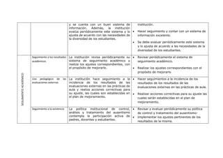 y se cuenta con un buen sistema de            institución.
                                                       información. Además, la institución
                                                       evalúa periódicamente este sistema y lo      Hacer seguimiento y contar con un sistema de
                                                       ajusta de acuerdo con las necesidades de      información excelente.
                                                       la diversidad de los estudiantes.
                                                                                                    Se debe evaluar periódicamente este sistema
                                                                                                     y lo ajusta de acuerdo a las necesidades de la
                                                                                                     diversidad de los estudiantes.

                        Seguimiento a los resultados   La institución revisa periódicamente su      Revisar periódicamente el sistema de
                        académicos                     sistema de seguimiento académico y            seguimiento académico.
                                                       realiza los ajustes correspondientes, con
                                                       el propósito de mejorarlo.                   Realizar los ajustes correspondientes con el
                                                                                                     propósito de mejorarlo
SEGUIMIENTO ACADÉMICO




                        Uso pedagógico de         las La institución hace seguimiento a la          Hacer seguimientos a la incidencia de los
                        evaluaciones externas         incidencia de los resultados de las            resultados de los resultados de las
                                                      evaluaciones externas en las prácticas de      evaluaciones externas en las prácticas de aula.
                                                      aula y realiza acciones correctivas para
                                                      su ajuste, las cuales son establecidas en     Realizar acciones correctivas para su ajuste las
                                                      el plan de mejoramiento.                       cuales serán establecidas en el plan de
                                                                                                     mejoramiento.

                        Seguimiento a la asistencia    La política institucional de control,        Revisar y evaluar periódicamente su política
                                                       análisis y tratamiento del ausentismo         de control y tratamiento del ausentismo-
                                                       contempla la participación activa de         Implementar los ajustes pertinentes de los
                                                       padres, docentes y estudiantes.
                                                                                                     resultados de la misma.
 